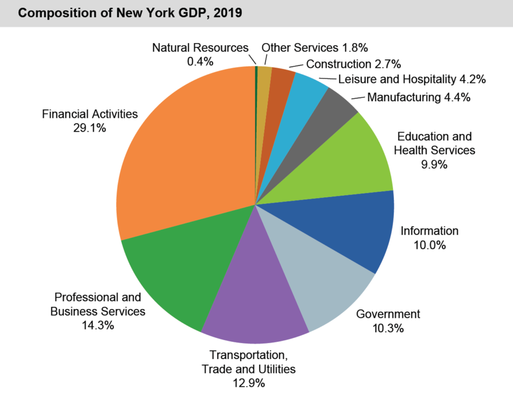 Travel Business Assistance | New York City | Pie Chart - New York GDP 2019