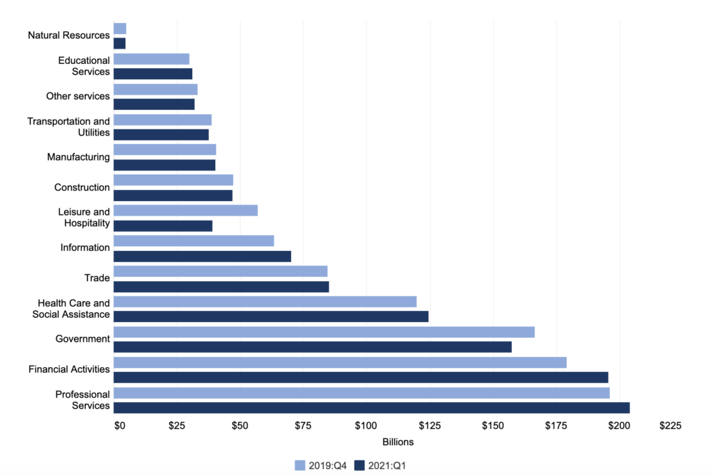 Travel Business Assistance | New York City | Graph - Post Covid-19 NYC Business