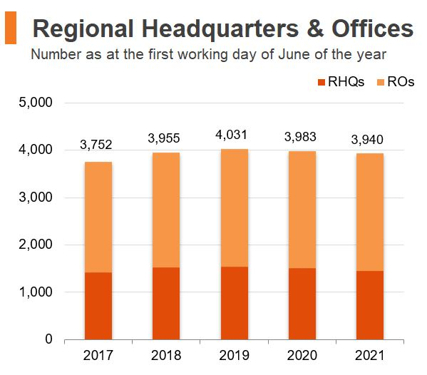 Travel Business Assistance | S.A.R. Hong Kong | HKTDC Regional Headquarters (RHQs) and Offices (ROs) Before and After Covid-19